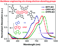 Graphical abstract: Near-infrared electron acceptors with fused nonacyclic molecular backbones for nonfullerene organic solar cells