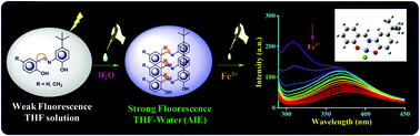 Graphical abstract: AIE-active Schiff base compounds as fluorescent probes for the highly sensitive and selective detection of Fe3+ ions