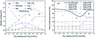 Graphical abstract: Modeling study of the heat of absorption and solid precipitation for CO2 capture by chilled ammonia