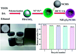 Graphical abstract: NiFe2O4@ nitrogen-doped carbon hollow spheres with highly efficient and recyclable adsorption of tetracycline