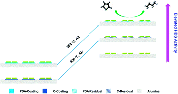 Graphical abstract: Sacrificial carbonaceous coating over alumina supported Ni–MoS2 catalyst for hydrodesulfurization