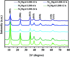Graphical abstract: Design and fabrication of hydrotalcite-like ternary NiMgAl layered double hydroxide nanosheets as battery-type electrodes for high-performance supercapacitors