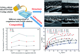 Graphical abstract: Development of in situ synthesized Y-based nanoparticle/polyethersulfone adsorptive membranes by adjusting the composition of the coagulation bath for enhanced removal of fluoride