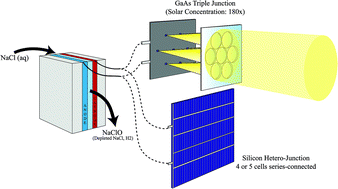 Graphical abstract: A comparative performance analysis of stand-alone, off-grid solar-powered sodium hypochlorite generators