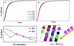 Graphical abstract: Effect of Ta addition on the structural, thermodynamic and mechanical properties of CoCrFeNi high entropy alloys