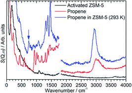 Graphical abstract: Low-temperature studies of propene oligomerization in ZSM-5 by inelastic neutron scattering spectroscopy