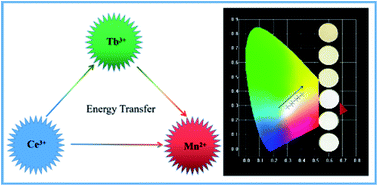 Graphical abstract: A single-phase white light emitting phosphor Ba3Y(PO4)3:Ce3+/Tb3+/Mn2+: luminescence, energy transfer and thermal stability