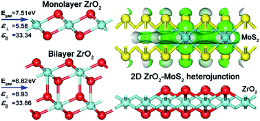 Graphical abstract: Structures and characteristics of atomically thin ZrO2 from monolayer to bilayer and two-dimensional ZrO2–MoS2 heterojunction