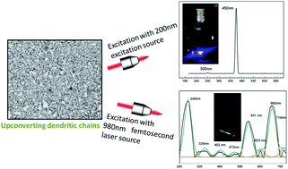 Graphical abstract: Self-assembled pearl-necklace patterned upconverting nanocrystals with highly efficient blue and ultraviolet emission: femtosecond laser based upconversion properties