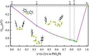 Graphical abstract: Diphenyl polysulfides: cathodes with excellent lithiation performance and high specific energy for LSBs