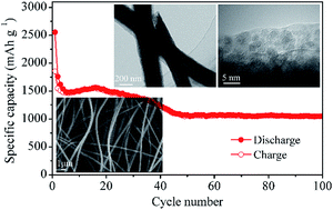 Graphical abstract: Ultrafine MoO2 nanoparticles encapsulated in a hierarchically porous carbon nanofiber film as a high-performance binder-free anode in lithium ion batteries