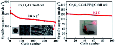 Graphical abstract: Cr2O3 nanosheet/carbon cloth anode with strong interaction and fast charge transfer for pseudocapacitive energy storage in lithium-ion batteries