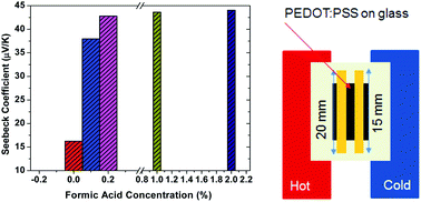 Graphical abstract: Modulation of the doping level of PEDOT:PSS film by treatment with hydrazine to improve the Seebeck coefficient