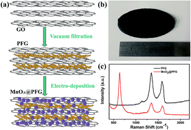 Graphical abstract: The effects of deposition time and current density on the electrochemical performance of flexible and high-performance MnO2@PFG composite electrodes