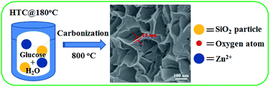 Graphical abstract: Synthesis of flowerlike carbon nanosheets from hydrothermally carbonized glucose: an in situ self-generating template strategy