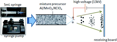 Graphical abstract: Thermal behavior and combustion of Al nanoparticles/ MnO2-nanorods nanothermites with addition of potassium perchlorate