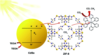 Graphical abstract: CdSe/ZIF-8-x: synthesis and photocatalytic CO2 reduction performance