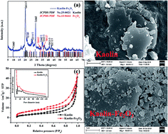 Graphical abstract: The efficient degradation of organic pollutants in an aqueous environment under visible light irradiation by persulfate catalytically activated with kaolin-Fe2O3
