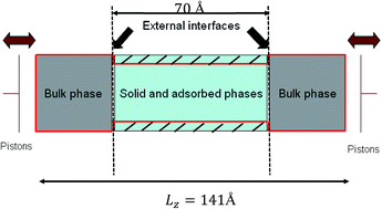 Graphical abstract: Investigation of dielectric constants of water in a nano-confined pore
