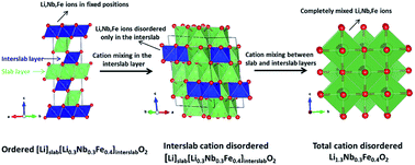 Graphical abstract: Thermochemistry of cation disordered Li ion battery cathode materials, (M′ = Nb and Ta, M′′ = Mn and Fe)