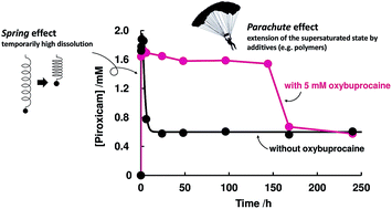 Graphical abstract: The function of oxybuprocaine: a parachute effect that sustains the supersaturated state of anhydrous piroxicam crystals