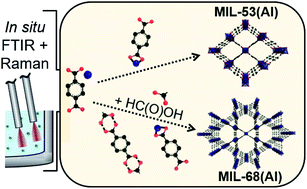 Graphical abstract: In situ Raman and FTIR spectroscopic study on the formation of the isomers MIL-68(Al) and MIL-53(Al)