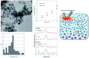 Graphical abstract: Synthesis of Pd–Ru solid-solution nanoparticles by pulsed plasma in liquid method