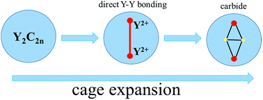 Graphical abstract: Crystallographic characterization of Y2C2n (2n = 82, 88–94): direct Y–Y bonding and cage-dependent cluster evolution