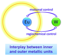 Graphical abstract: Highly regioselective complexation of tungsten with Eu@C82/Eu@C84: interplay between endohedral and exohedral metallic units induced by electron transfer