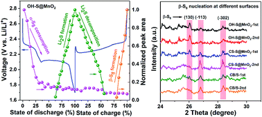 Graphical abstract: Elucidating the reaction kinetics of lithium–sulfur batteries by operando XRD based on an open-hollow S@MnO2 cathode
