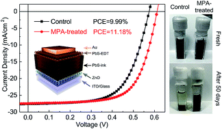 Graphical abstract: Stable PbS quantum dot ink for efficient solar cells by solution-phase ligand engineering