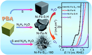 Graphical abstract: Sea urchin-like Ni–Fe sulfide architectures as efficient electrocatalysts for the oxygen evolution reaction