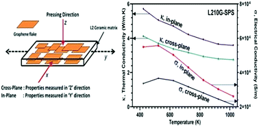 Graphical abstract: Anisotropy and enhancement of thermoelectric performance of Sr0.8La0.067Ti0.8Nb0.2O3−δ ceramics by graphene additions