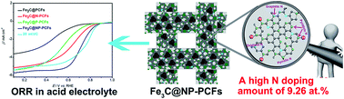 Graphical abstract: A novel strategy for realizing high nitrogen doping in Fe3C-embedded nitrogen and phosphorus-co-doped porous carbon nanowires: efficient oxygen reduction reaction catalysis in acidic electrolytes