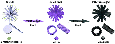 Graphical abstract: 3D hierarchical porous Co1−xS@C derived from a ZIF-67 single crystals self-assembling superstructure with superior pseudocapacitance