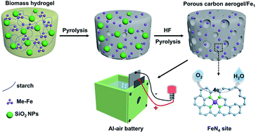 Graphical abstract: Single iron atoms stabilized by microporous defects of biomass-derived carbon aerogels as high-performance cathode electrocatalysts for aluminum–air batteries