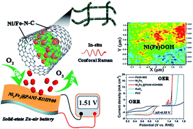 Graphical abstract: Three-dimensional interconnected core–shell networks with Ni(Fe)OOH and M–N–C active species together as high-efficiency oxygen catalysts for rechargeable Zn–air batteries