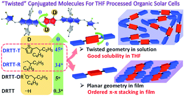 Graphical abstract: “Twisted” conjugated molecules as donor materials for efficient all-small-molecule organic solar cells processed with tetrahydrofuran