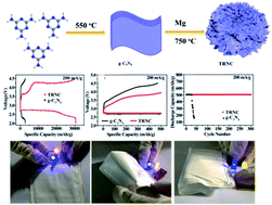 Graphical abstract: An in situ constructed topological rich vacancy-defect nitrogen-doped nanocarbon as a highly-effective metal-free oxygen catalyst for Li–O2 batteries