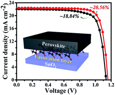 Graphical abstract: Highly efficient planar perovskite solar cells via acid-assisted surface passivation