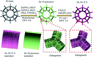 Graphical abstract: Bimetallic phosphosulfide Zn–Ni–P–S nanosheets as binder-free electrodes for aqueous asymmetric supercapacitors with impressive performance