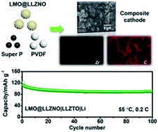 Graphical abstract: Surface coating of LiMn2O4 cathodes with garnet electrolytes for improving cycling stability of solid lithium batteries