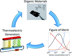 Graphical abstract: Organic-based thermoelectrics