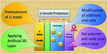 Graphical abstract: The importance of anode protection towards lithium oxygen batteries