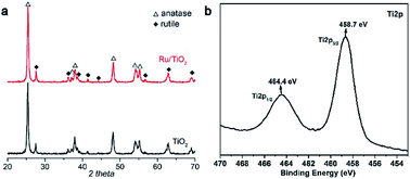 Graphical abstract: Thermo-photo catalytic CO2 hydrogenation over Ru/TiO2