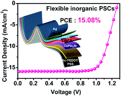 Graphical abstract: Low-temperature interfacial engineering for flexible CsPbI2Br perovskite solar cells with high performance beyond 15%