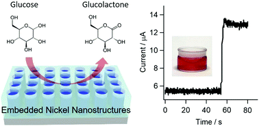 Graphical abstract: Electrodeposition of nickel nanostructures using silica nanochannels as confinement for low-fouling enzyme-free glucose detection