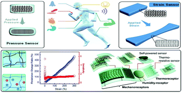 Graphical abstract: Stretchable and tough conductive hydrogels for flexible pressure and strain sensors