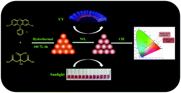 Graphical abstract: Orange-emitting N-doped carbon dots as fluorescent and colorimetric dual-mode probes for nitrite detection and cellular imaging