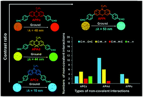 Graphical abstract: Utilizing the heterocyclic effect towards high contrast ratios of mechanoresponsive luminescence based on aromatic aldehydes